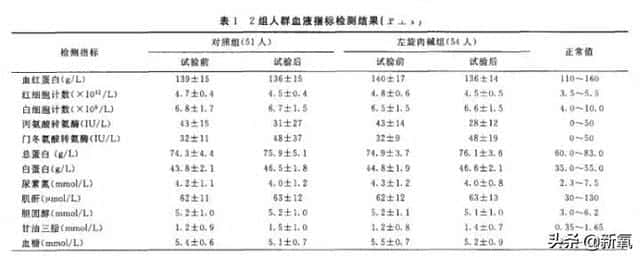 长期吃左旋肉碱的危害-（吃左旋肉碱的副作用）