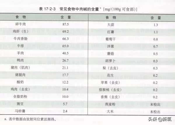 长期吃左旋肉碱的危害-（吃左旋肉碱的副作用）