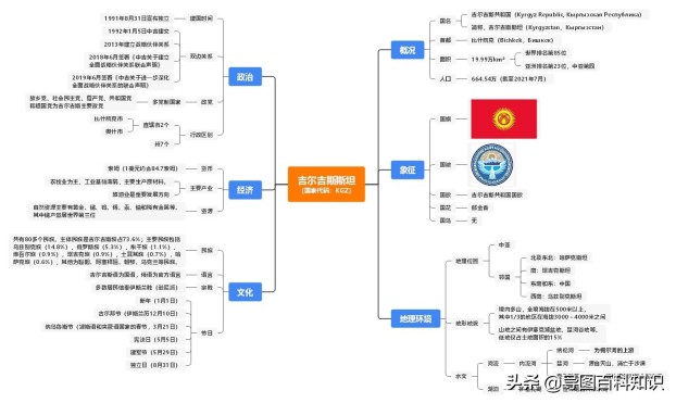 吉尔吉斯斯坦是哪个国家的，吉尔吉斯斯坦国家简史及地理环境