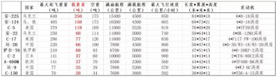 ​运输机排名（十大军用运输机排行榜）