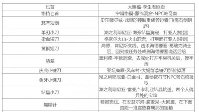 ​艾尔登法环短剑应该在哪里买呢